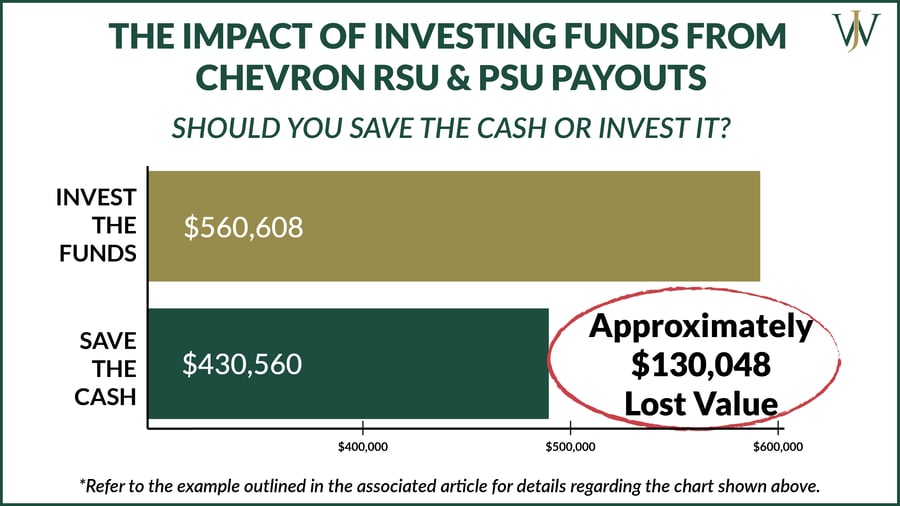 Understanding Chevron's LTIPs Restricted Stock, Performance Shares